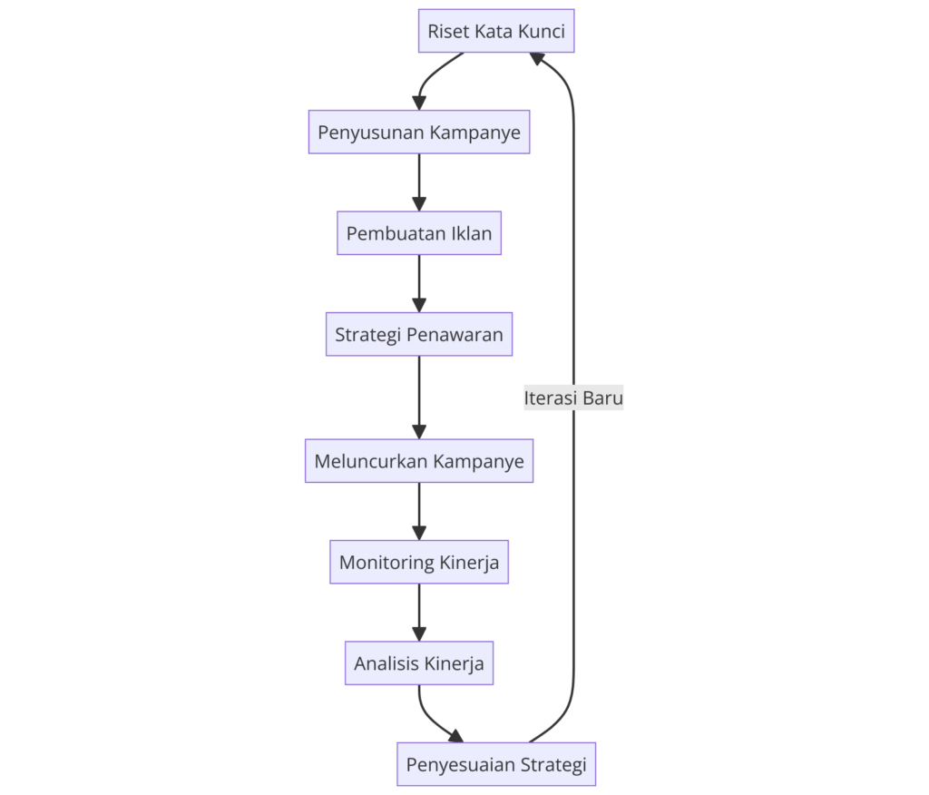 Diagram Alur Optimisasi Kampanye PPC Mulai dari Riset Kata Kunci hingga Analisis Kinerja dan Penyesuaian Strategi.