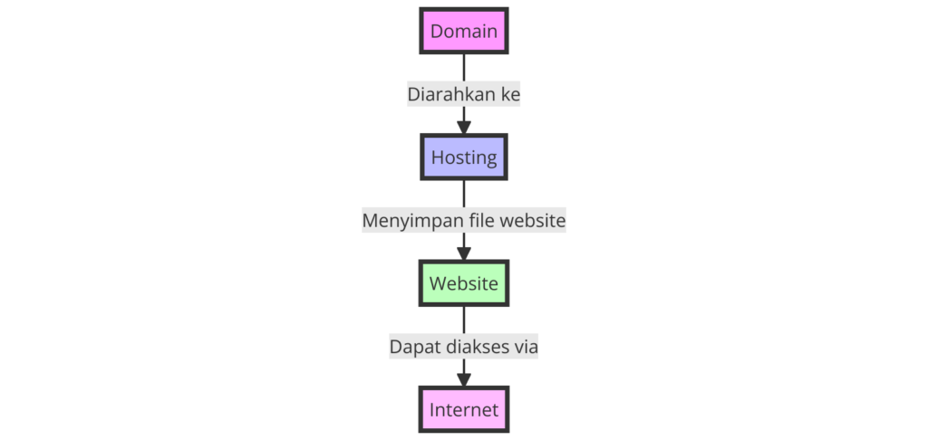 Diagram Interaksi antara Domain dan Hosting - Menjelaskan bagaimana domain dan hosting bekerja bersama untuk membuat website Anda dapat diakses di internet.