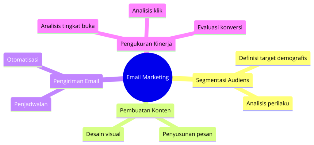 Diagram Proses Email Marketing Dari Segmentasi Audiens hingga Analisis Kinerja.