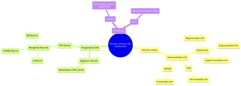 Diagram Struktur Domain dan Subdomain Memahami Hubungannya