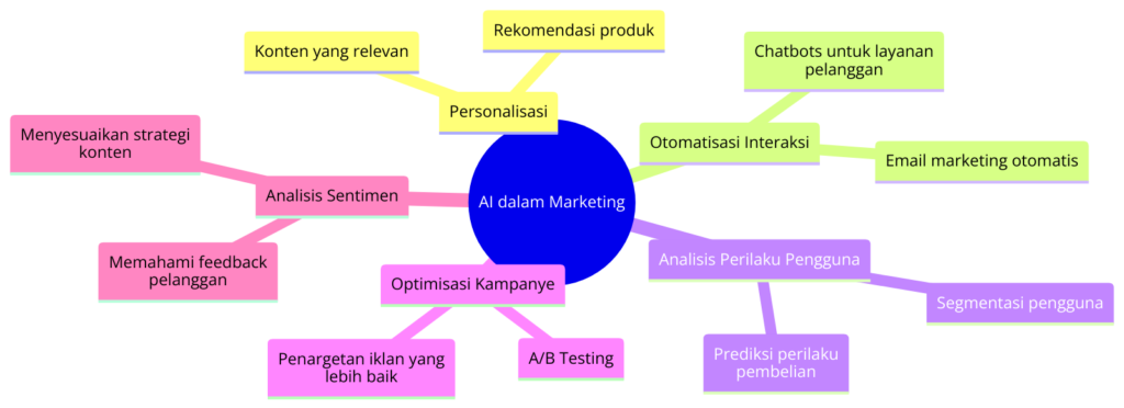 Infografis Penerapan AI dalam Marketing - Dari Personalisasi hingga Analisis Sentimen.