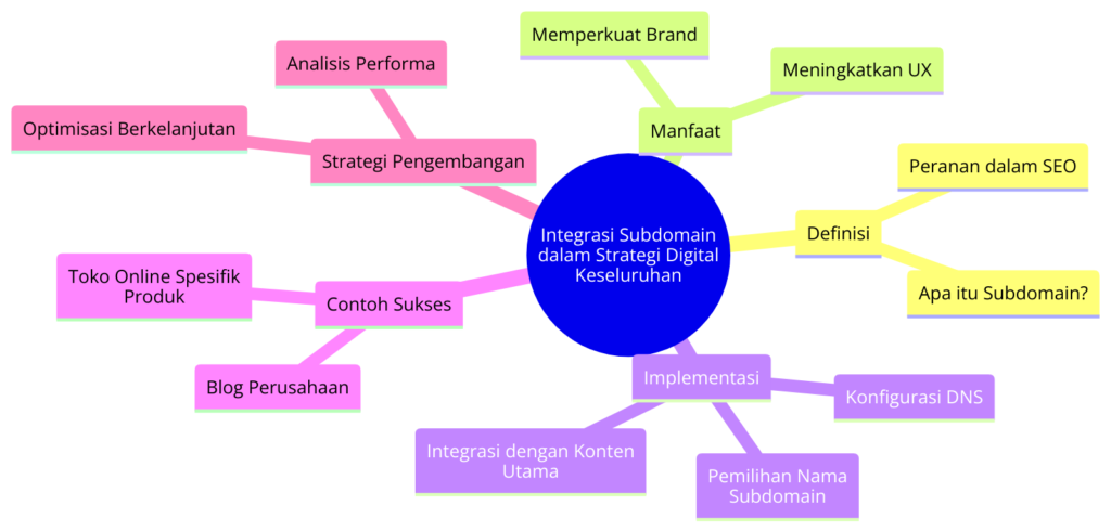 Integrasi Subdomain dalam Strategi Digital Keseluruhan