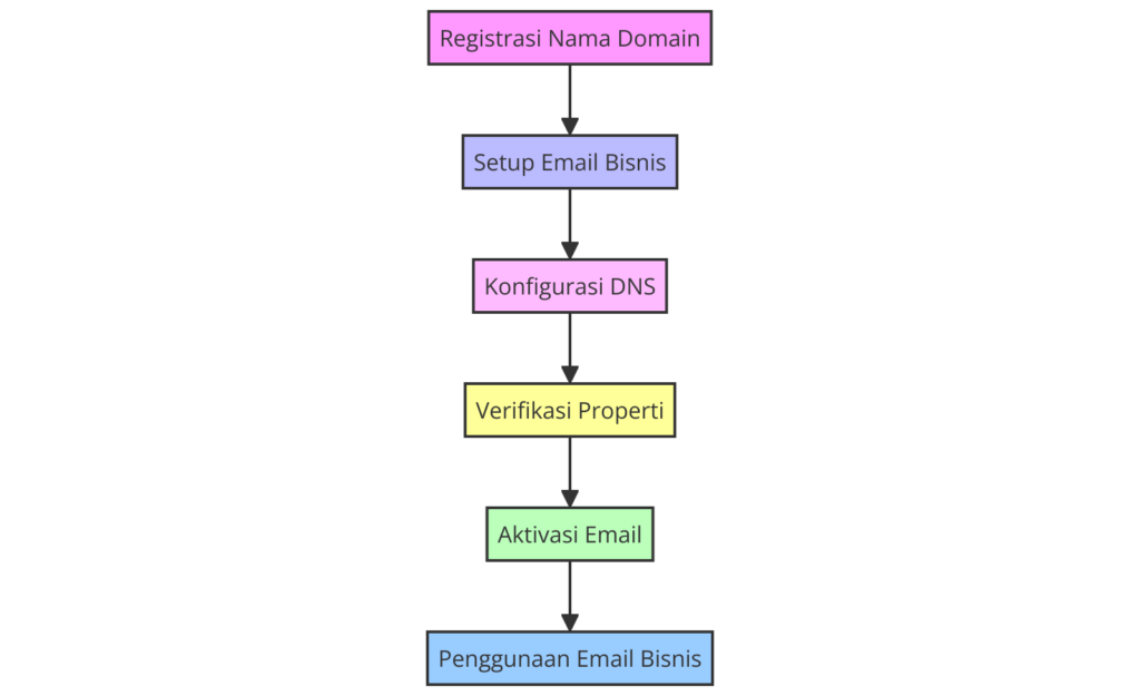 Proses Integrasi Email Bisnis dengan Domain - Diagram alur yang menjelaskan langkah demi langkah cara menghubungkan email bisnis Anda dengan nama domain untuk menciptakan identitas merek yang kuat.