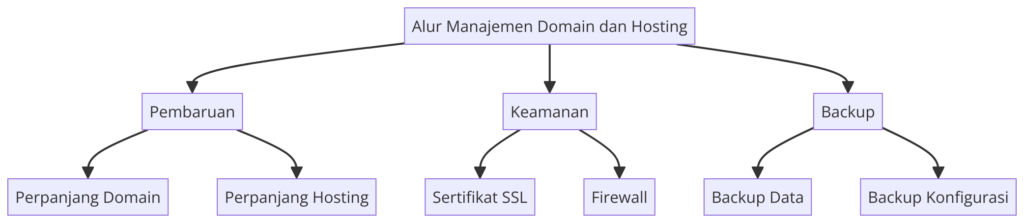 Timeline Pembaruan Domain dan Hosting - Grafik timeline yang menunjukkan siklus pembaruan untuk domain dan hosting, termasuk periode kritis untuk perpanjangan.