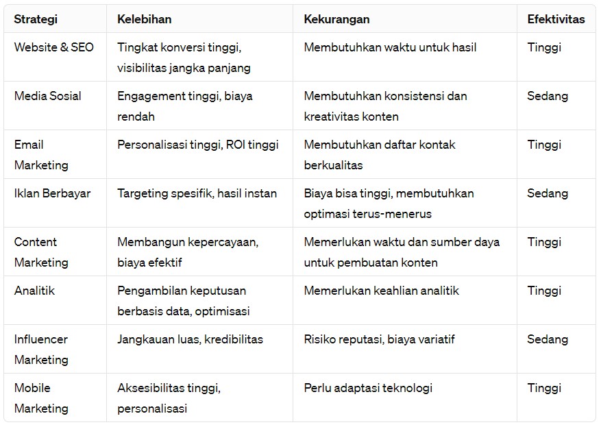 Perbandingan Tren Digital Marketing untuk UMKM - WiseWebster.com
