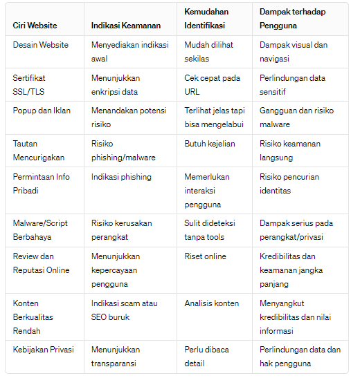 Tabel Perbandingan Ciri Website Berbahaya vs Aman