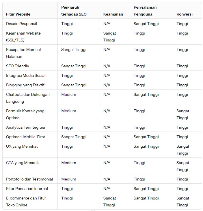 Tabel Perbandingan Fitur Utama Website. - WiseWebster