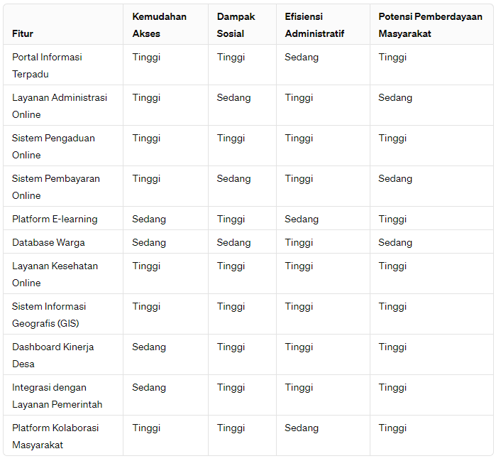 Tabel Perbandingan Fitur Website Desa Analisis Dampak dan Efisiensi