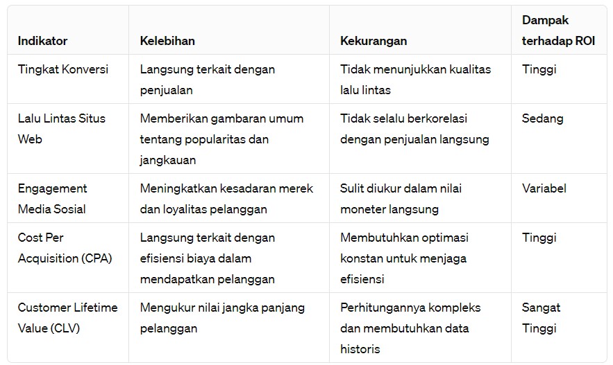 Tabel Perbandingan Indikator Pemasaran Digital dan Dampaknya terhadap ROI - WiseWebster.com