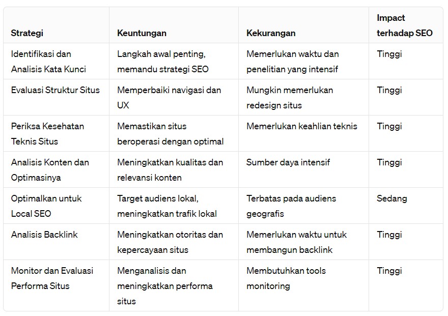 Tabel Perbandingan Strategi Audit SEO - WiseWebster.com