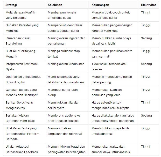 Tabel Perbandingan Strategi Storytelling Marketing - WiseWebster.com