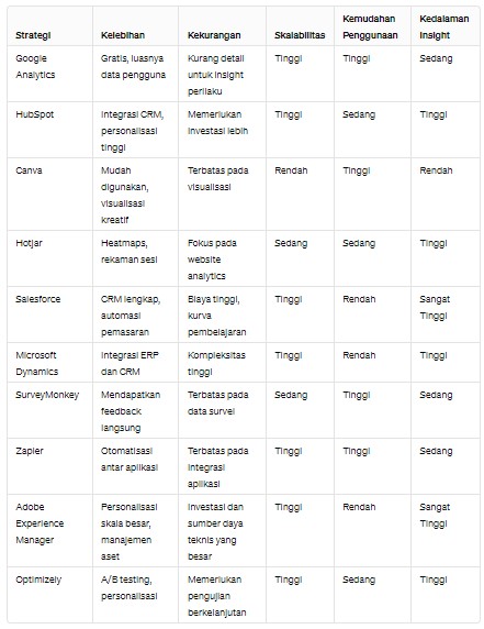 Tabel perbandingan strategi Customer Journey Mapping