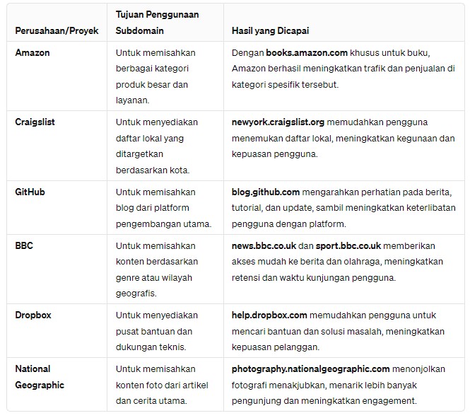 Contoh Kasus Sukses Penggunaan Subdomain untuk Meningkatkan SEO dan Pengalaman Pengguna