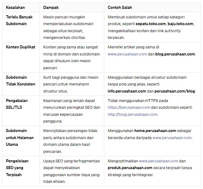Kesalahan Umum dalam Penggunaan Domain dan Subdomain dan Dampaknya