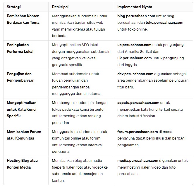 Pemilihan Nama Domain dan Subdomain Strategi untuk Identitas Brand dan SEO