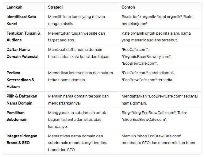 Pemilihan Nama Domain dan Subdomain Strategi untuk Identitas Brand dan SEO