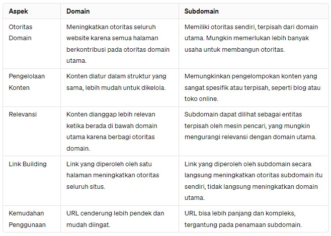 Perbandingan Pengaruh Domain dan Subdomain terhadap SEO