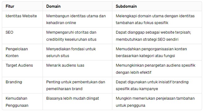 Tabel Perbandingan Domain dan Subdomain