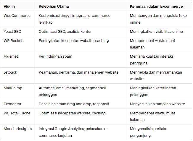 Tabel Perbandingan Plugin WordPress untuk Optimasi E-commerce
