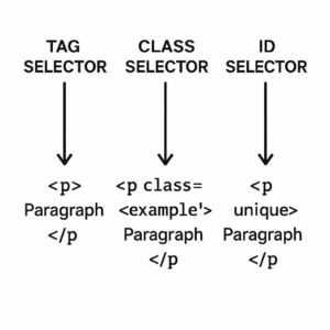 Berbagai jenis selector di CSS memungkinkan pengaturan tampilan yang sangat fleksibel dan terstruktur