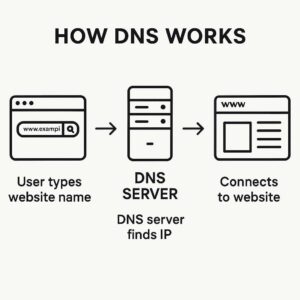 Ilustrasi cara kerja DNS saat WiseSob mengetik alamat website di browser