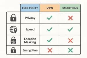 Perbandingan fitur antara proxy gratis, VPN, dan Smart DNS dari segi keamanan, kecepatan, dan fungsionalitas
